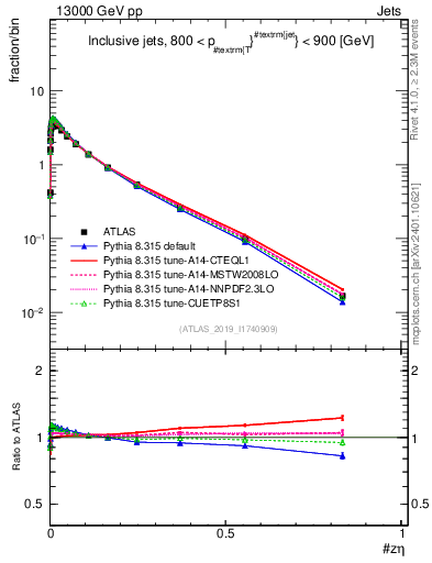 Plot of j.zeta in 13000 GeV pp collisions