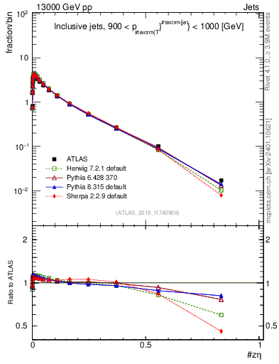 Plot of j.zeta in 13000 GeV pp collisions