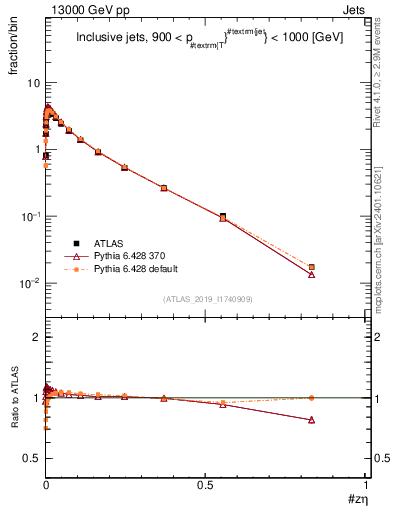 Plot of j.zeta in 13000 GeV pp collisions