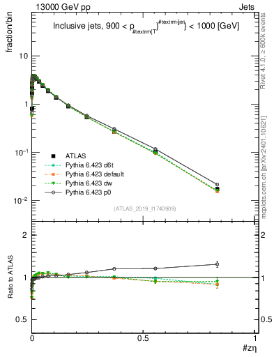Plot of j.zeta in 13000 GeV pp collisions
