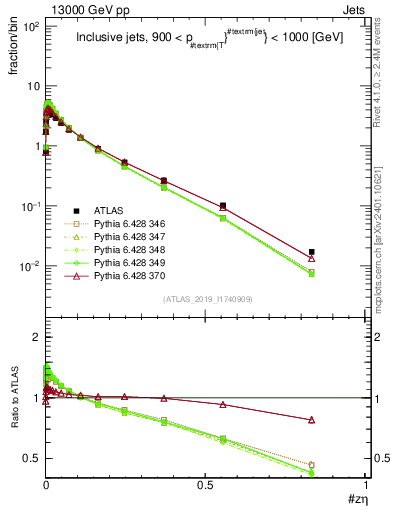 Plot of j.zeta in 13000 GeV pp collisions