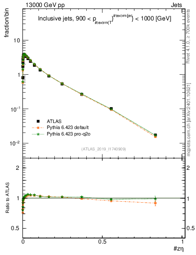 Plot of j.zeta in 13000 GeV pp collisions