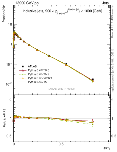 Plot of j.zeta in 13000 GeV pp collisions