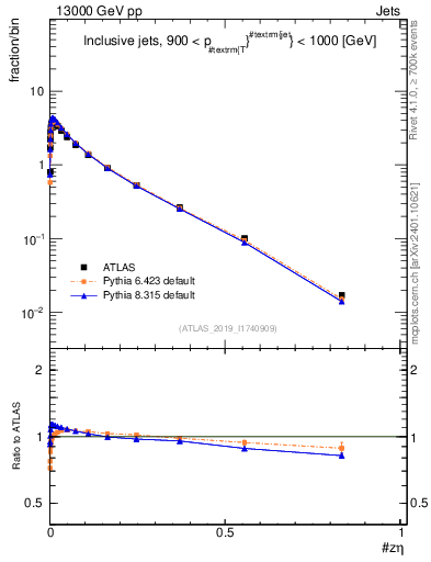 Plot of j.zeta in 13000 GeV pp collisions