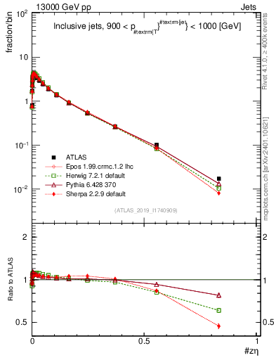 Plot of j.zeta in 13000 GeV pp collisions