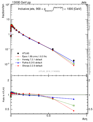 Plot of j.zeta in 13000 GeV pp collisions