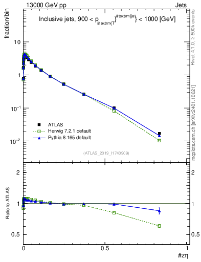 Plot of j.zeta in 13000 GeV pp collisions