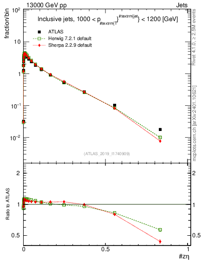 Plot of j.zeta in 13000 GeV pp collisions