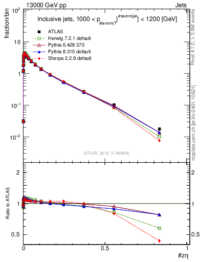Plot of j.zeta in 13000 GeV pp collisions