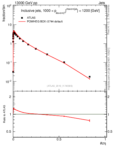Plot of j.zeta in 13000 GeV pp collisions