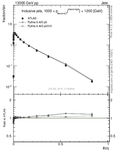 Plot of j.zeta in 13000 GeV pp collisions