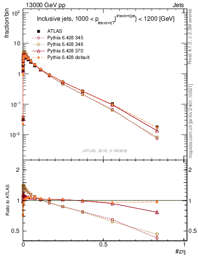 Plot of j.zeta in 13000 GeV pp collisions