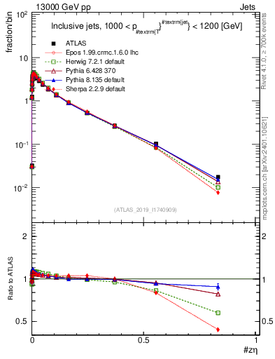 Plot of j.zeta in 13000 GeV pp collisions