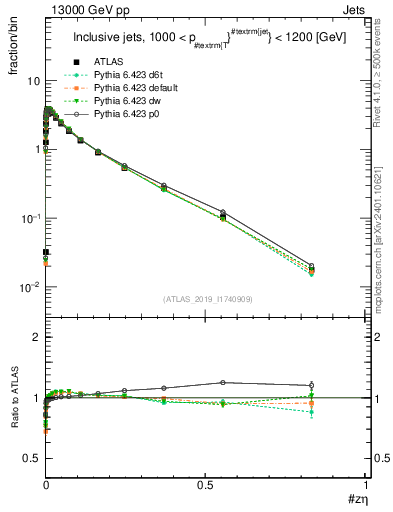 Plot of j.zeta in 13000 GeV pp collisions