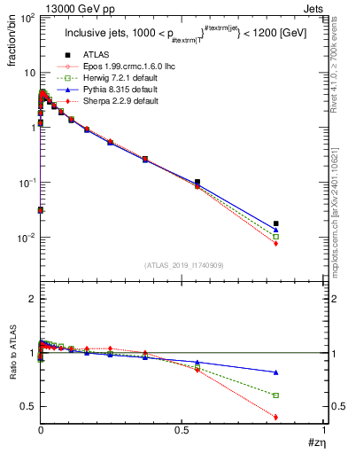 Plot of j.zeta in 13000 GeV pp collisions