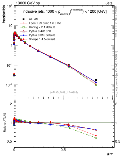 Plot of j.zeta in 13000 GeV pp collisions
