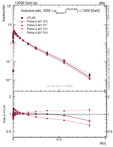 Plot of j.zeta in 13000 GeV pp collisions
