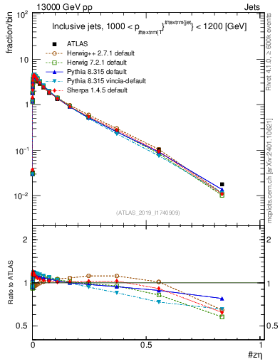 Plot of j.zeta in 13000 GeV pp collisions