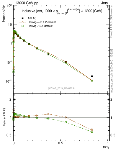 Plot of j.zeta in 13000 GeV pp collisions