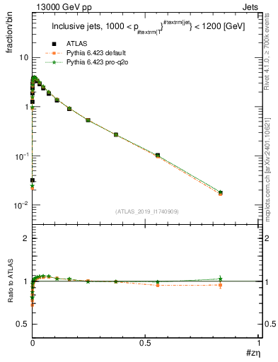 Plot of j.zeta in 13000 GeV pp collisions