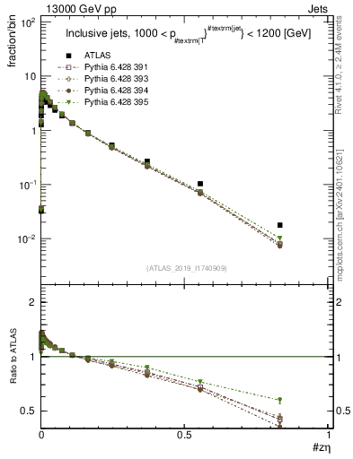 Plot of j.zeta in 13000 GeV pp collisions