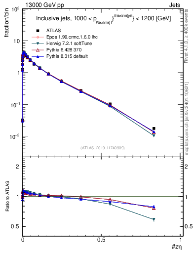 Plot of j.zeta in 13000 GeV pp collisions