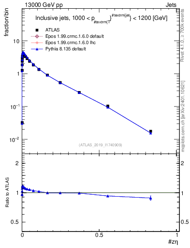 Plot of j.zeta in 13000 GeV pp collisions