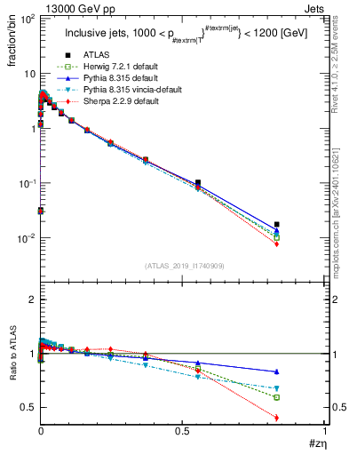 Plot of j.zeta in 13000 GeV pp collisions