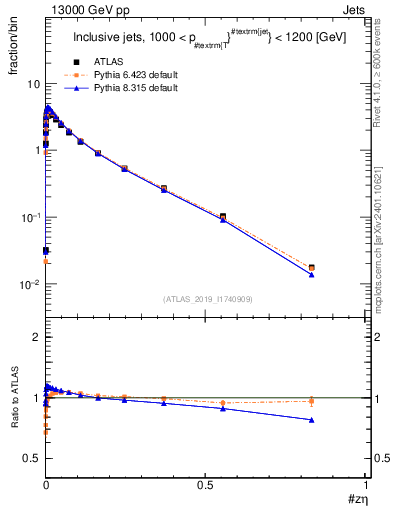 Plot of j.zeta in 13000 GeV pp collisions