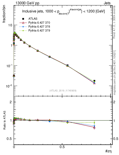 Plot of j.zeta in 13000 GeV pp collisions