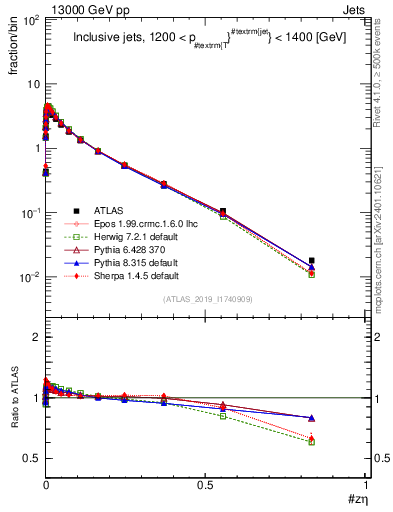 Plot of j.zeta in 13000 GeV pp collisions