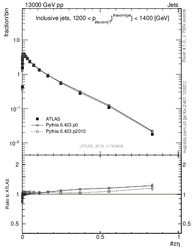 Plot of j.zeta in 13000 GeV pp collisions