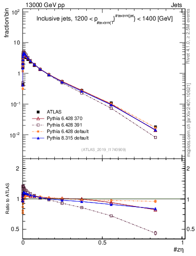 Plot of j.zeta in 13000 GeV pp collisions