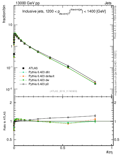 Plot of j.zeta in 13000 GeV pp collisions