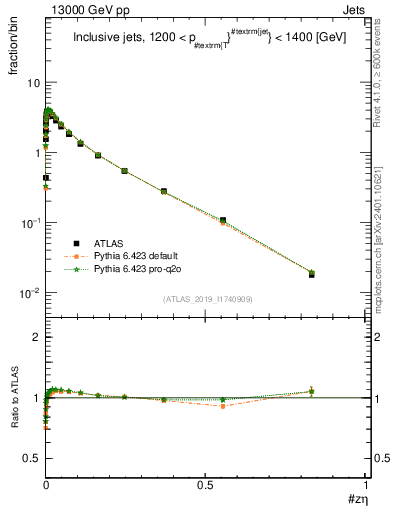 Plot of j.zeta in 13000 GeV pp collisions