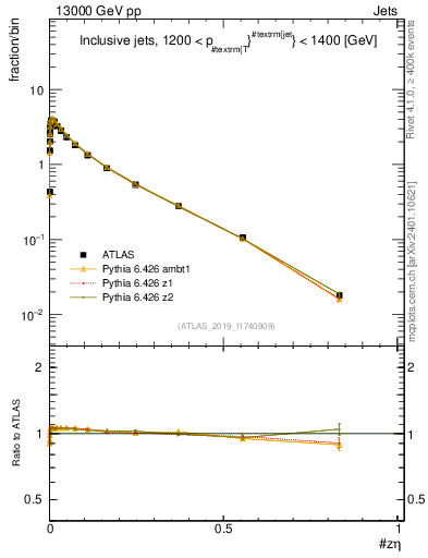 Plot of j.zeta in 13000 GeV pp collisions
