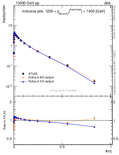 Plot of j.zeta in 13000 GeV pp collisions