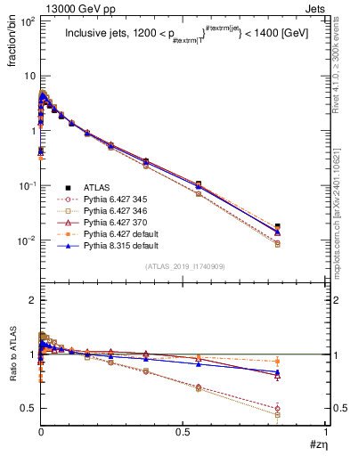 Plot of j.zeta in 13000 GeV pp collisions