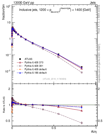 Plot of j.zeta in 13000 GeV pp collisions