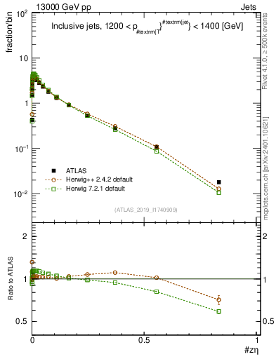 Plot of j.zeta in 13000 GeV pp collisions