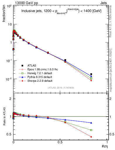 Plot of j.zeta in 13000 GeV pp collisions