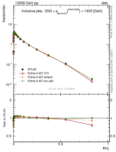 Plot of j.zeta in 13000 GeV pp collisions