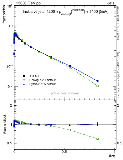 Plot of j.zeta in 13000 GeV pp collisions