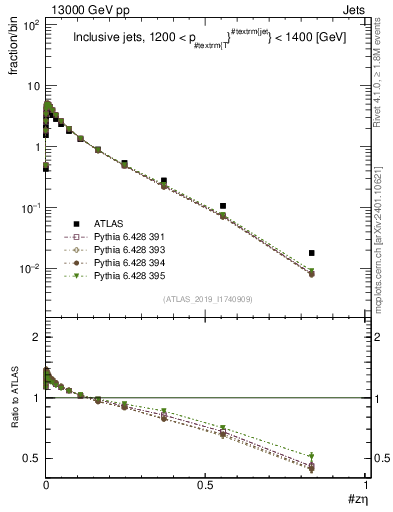 Plot of j.zeta in 13000 GeV pp collisions