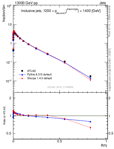 Plot of j.zeta in 13000 GeV pp collisions