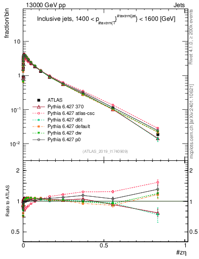 Plot of j.zeta in 13000 GeV pp collisions