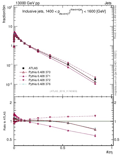 Plot of j.zeta in 13000 GeV pp collisions