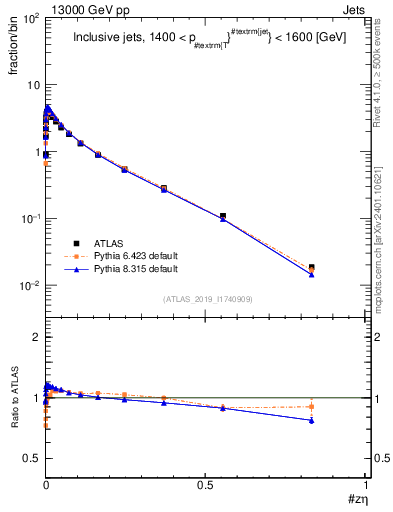 Plot of j.zeta in 13000 GeV pp collisions