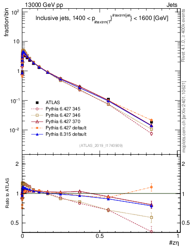 Plot of j.zeta in 13000 GeV pp collisions