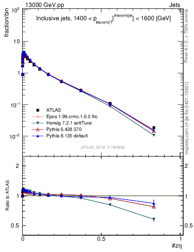 Plot of j.zeta in 13000 GeV pp collisions
